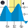 Smith Island tide chart for Thursday, November 4, 2021