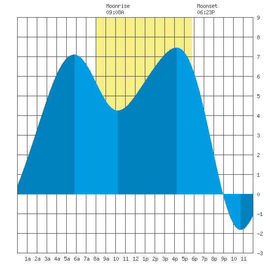Smith Island tide chart for Friday, November 5, 2021