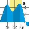Smith Island tide chart for Friday, November 5, 2021