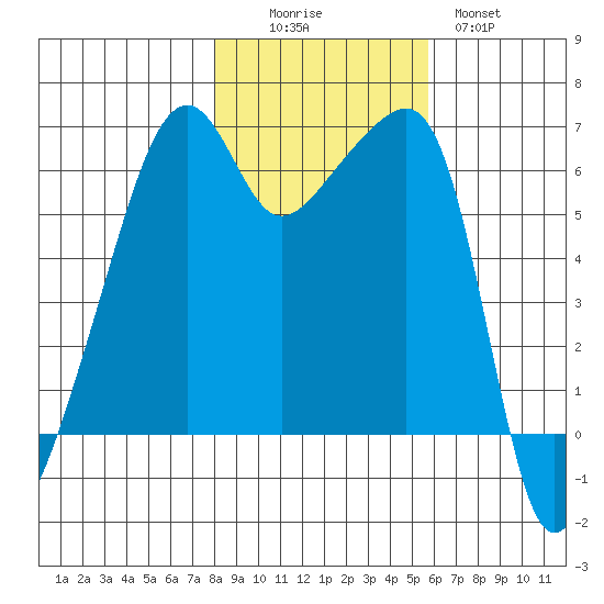 Smith Island tide chart for Saturday, November 6, 2021