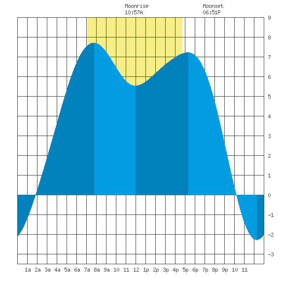 Smith Island tide chart for Sunday, November 7, 2021