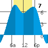 Smith Island tide chart for Sunday, November 7, 2021