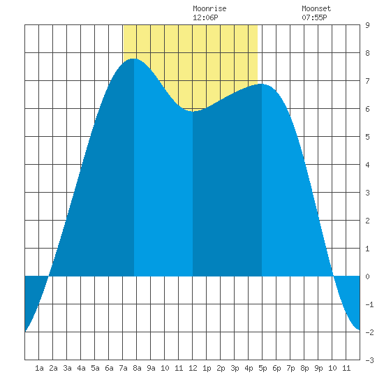 Smith Island tide chart for Monday, November 8, 2021