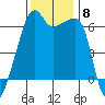 Smith Island tide chart for Monday, November 8, 2021