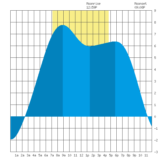 Smith Island tide chart for Tuesday, November 9, 2021
