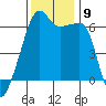 Smith Island tide chart for Tuesday, November 9, 2021