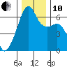 Smith Island tide chart for Friday, December 10, 2021