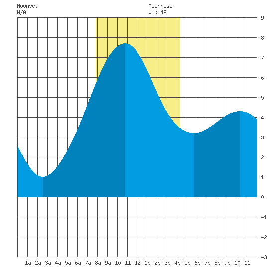Smith Island tide chart for Saturday, December 11, 2021