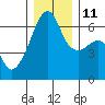 Smith Island tide chart for Saturday, December 11, 2021