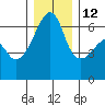 Smith Island tide chart for Sunday, December 12, 2021