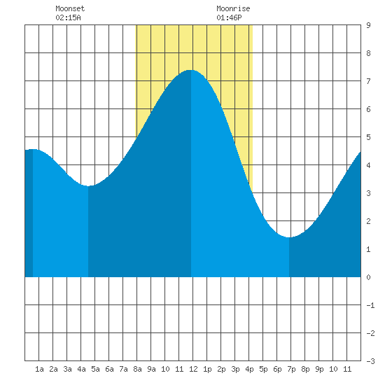 Smith Island tide chart for Monday, December 13, 2021