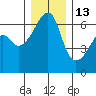 Smith Island tide chart for Monday, December 13, 2021