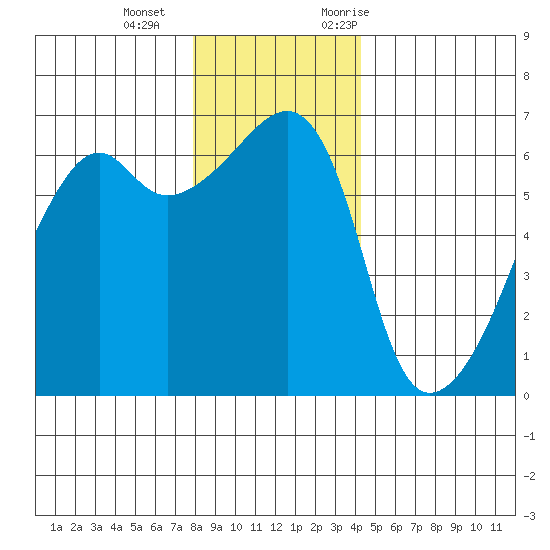 Smith Island tide chart for Wednesday, December 15, 2021