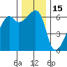 Smith Island tide chart for Wednesday, December 15, 2021