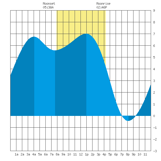 Smith Island tide chart for Thursday, December 16, 2021