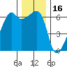 Smith Island tide chart for Thursday, December 16, 2021