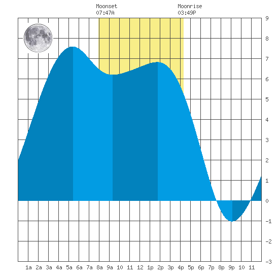 Smith Island tide chart for Saturday, December 18, 2021