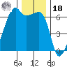 Smith Island tide chart for Saturday, December 18, 2021