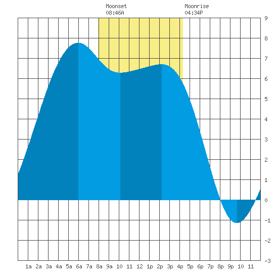 Smith Island tide chart for Sunday, December 19, 2021