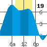 Smith Island tide chart for Sunday, December 19, 2021