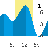 Smith Island tide chart for Wednesday, December 1, 2021