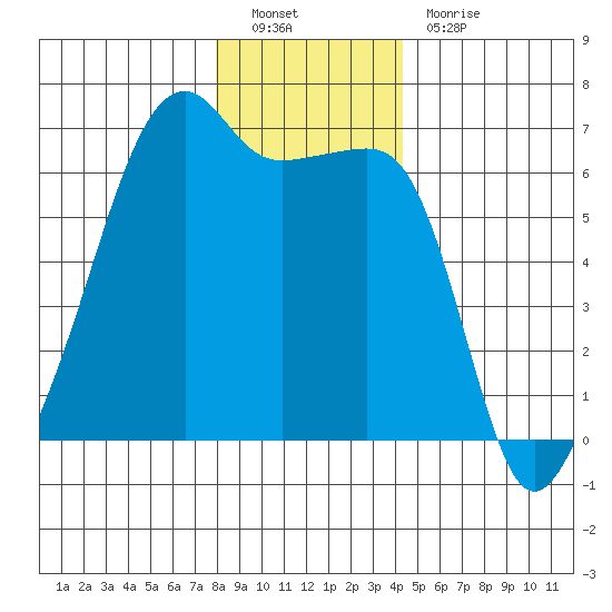 Smith Island tide chart for Monday, December 20, 2021