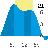Smith Island tide chart for Tuesday, December 21, 2021