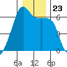 Smith Island tide chart for Thursday, December 23, 2021