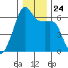 Smith Island tide chart for Friday, December 24, 2021