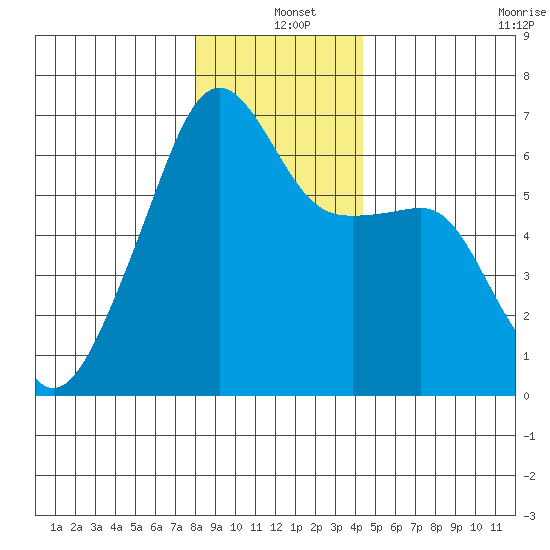 Smith Island tide chart for Saturday, December 25, 2021