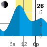 Smith Island tide chart for Sunday, December 26, 2021