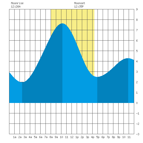 Smith Island tide chart for Monday, December 27, 2021