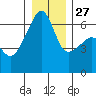 Smith Island tide chart for Monday, December 27, 2021
