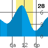 Smith Island tide chart for Tuesday, December 28, 2021