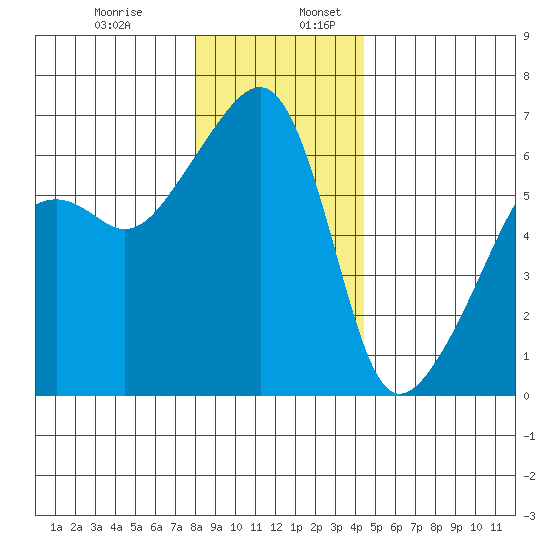 Smith Island tide chart for Wednesday, December 29, 2021