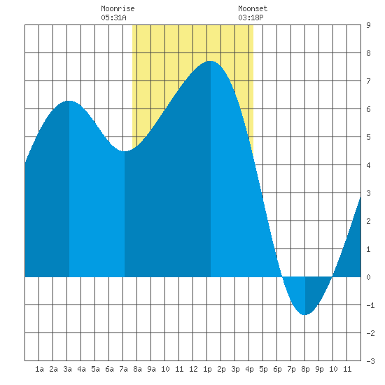 Smith Island tide chart for Thursday, December 2, 2021