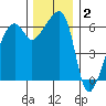 Smith Island tide chart for Thursday, December 2, 2021