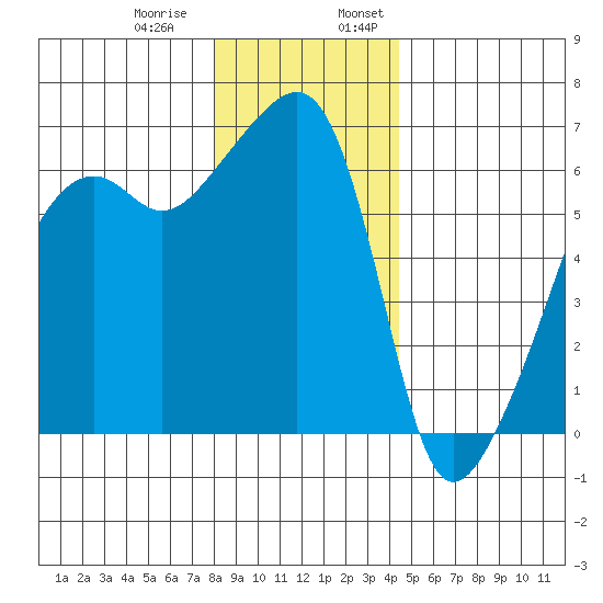 Smith Island tide chart for Thursday, December 30, 2021