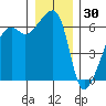 Smith Island tide chart for Thursday, December 30, 2021