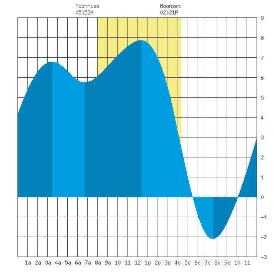 Smith Island tide chart for Friday, December 31, 2021