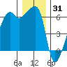 Smith Island tide chart for Friday, December 31, 2021