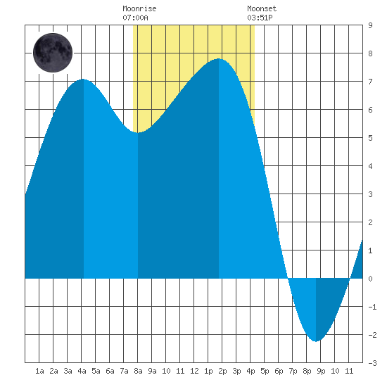 Smith Island tide chart for Friday, December 3, 2021