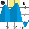 Smith Island tide chart for Friday, December 3, 2021