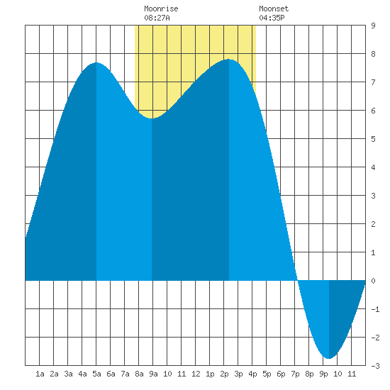 Smith Island tide chart for Saturday, December 4, 2021