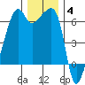 Smith Island tide chart for Saturday, December 4, 2021