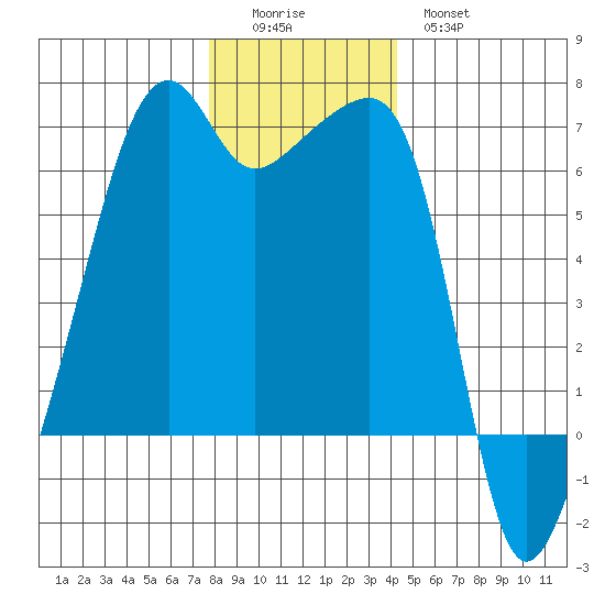 Smith Island tide chart for Sunday, December 5, 2021