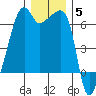 Smith Island tide chart for Sunday, December 5, 2021