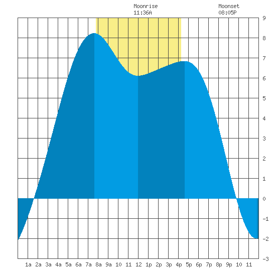 Smith Island tide chart for Tuesday, December 7, 2021