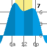 Smith Island tide chart for Tuesday, December 7, 2021