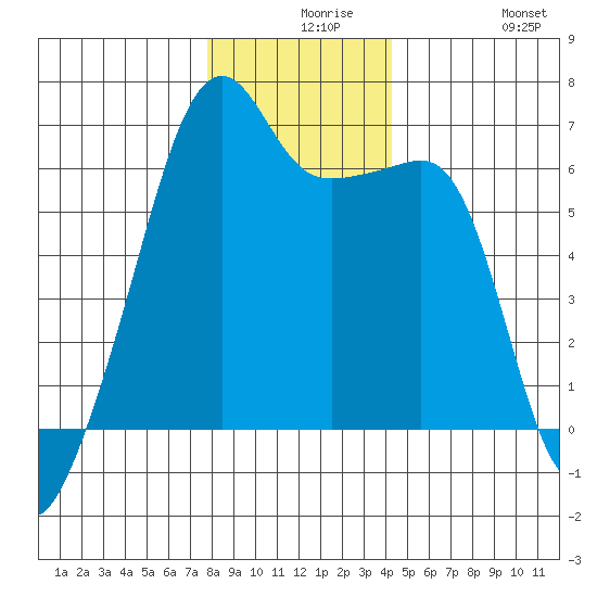 Smith Island tide chart for Wednesday, December 8, 2021